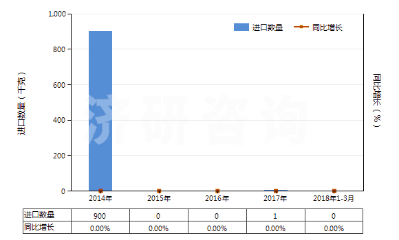 2014-2018年3月中國(guó)氧化銪(HS28469014)進(jìn)口量及增速統(tǒng)計(jì) 2014-2018年3月中國(guó)氧化銪(HS28469014)進(jìn)口量及增速統(tǒng)計(jì)